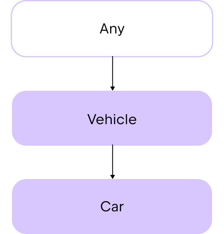 An example of the class hierarchy with Any type An example of the class hierarchy with Any type