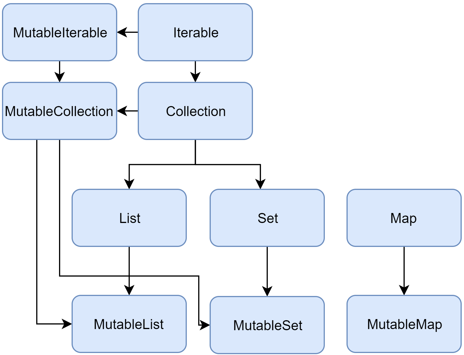 Collection interfaces hierarchy Collection interfaces hierarchy