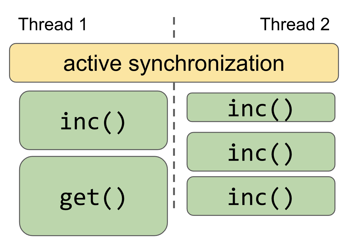 Stress execution of the Counter Stress execution of the Counter