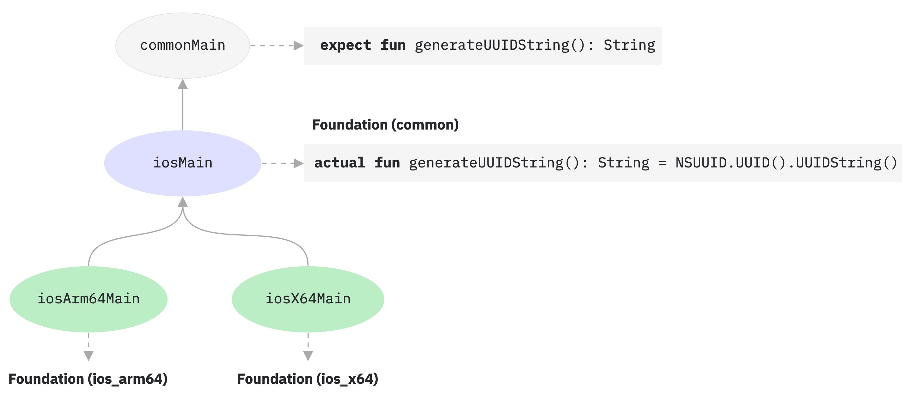 iOS hierarchy example iOS hierarchy example