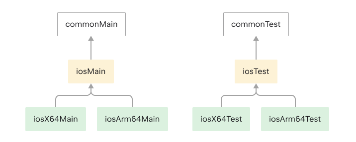 Code shared for iOS targets Code shared for iOS targets