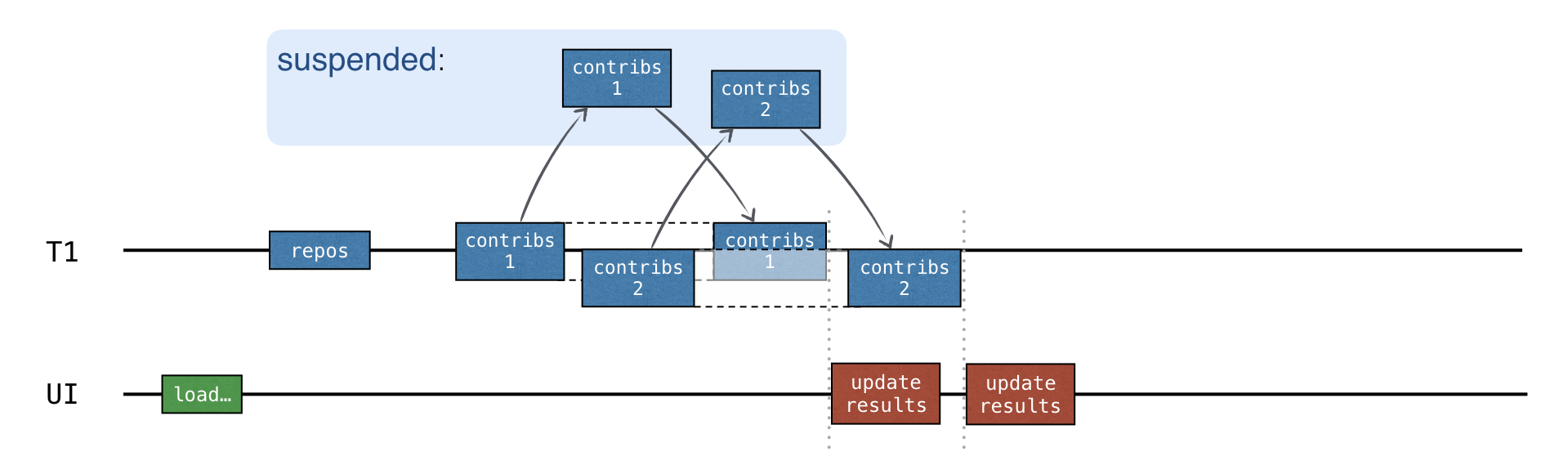 Concurrent requests Concurrent requests