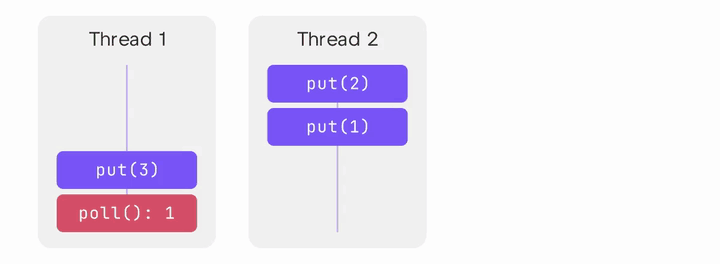 An animation of the operations in a two-threaded scenario, reordered into a single-threaded scenario.
Thread 2 is executed first and has two operations: `put(2), then `put(1). Thread 1 is executed second and
has two operations: `put(3) then `poll(): 1. The single-threaded scenario has the operations in the
following order: `put(1), `put(2), `put(3), `poll(): 1. Because `put(1) is now the first operation,
`poll() returns the value `1 correctly.