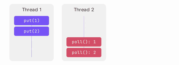 An animation of the operations in a two-threaded scenario, reordered into a single-threaded scenario.
Thread 1 is executed first and has two operations: `put(1), then `put(2). Thread 2 is executed second and
has two operations: `poll(): 1 then `poll(): 2. The single-threaded scenario has the operations in the
following order: `put(1), `put(2), `poll(): 1, `poll(): 2. All `poll() operations return the correct
values.