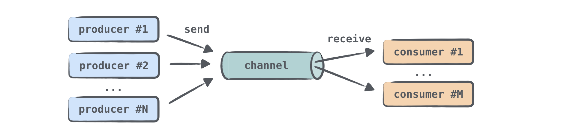 Using channels with many coroutines Using channels with many coroutines