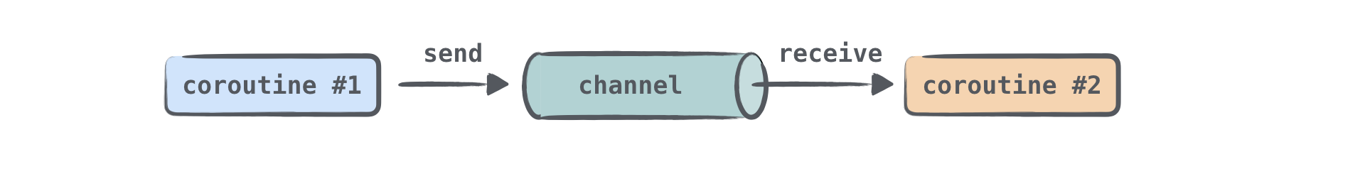 Using channels Using channels
