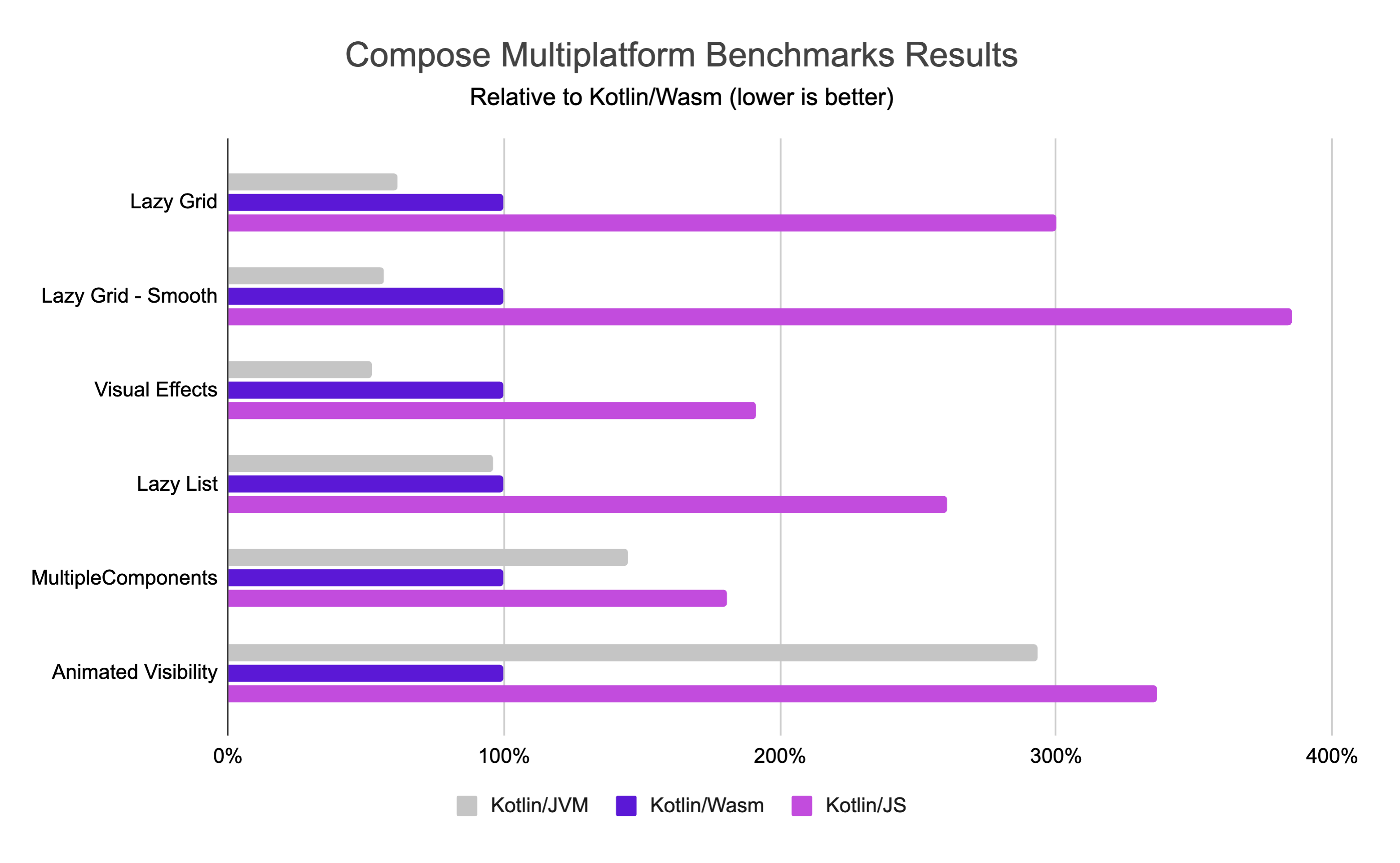 Kotlin/Wasm performance Kotlin/Wasm performance