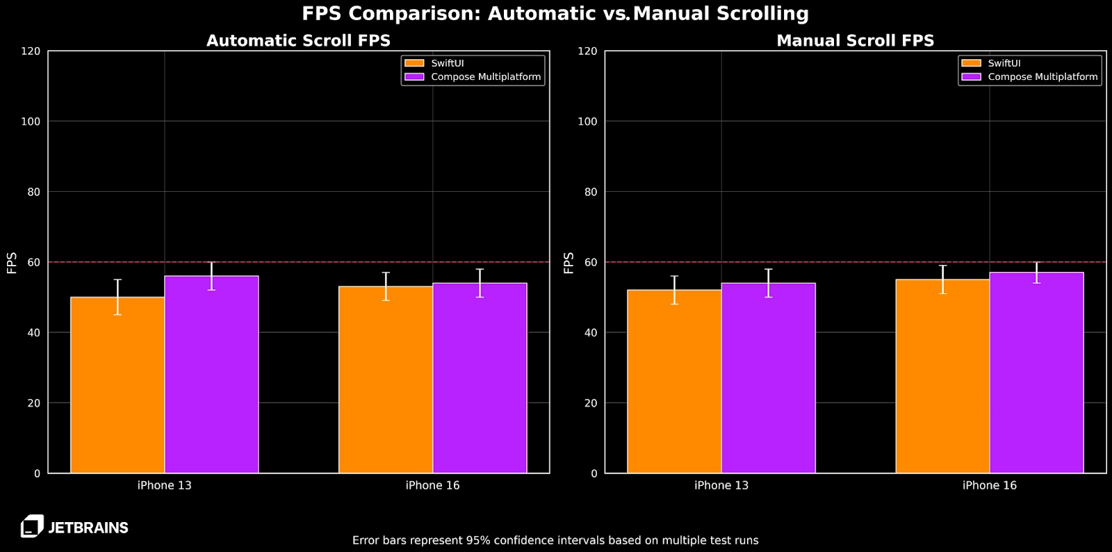 Compose Multiplatform Benchmarks