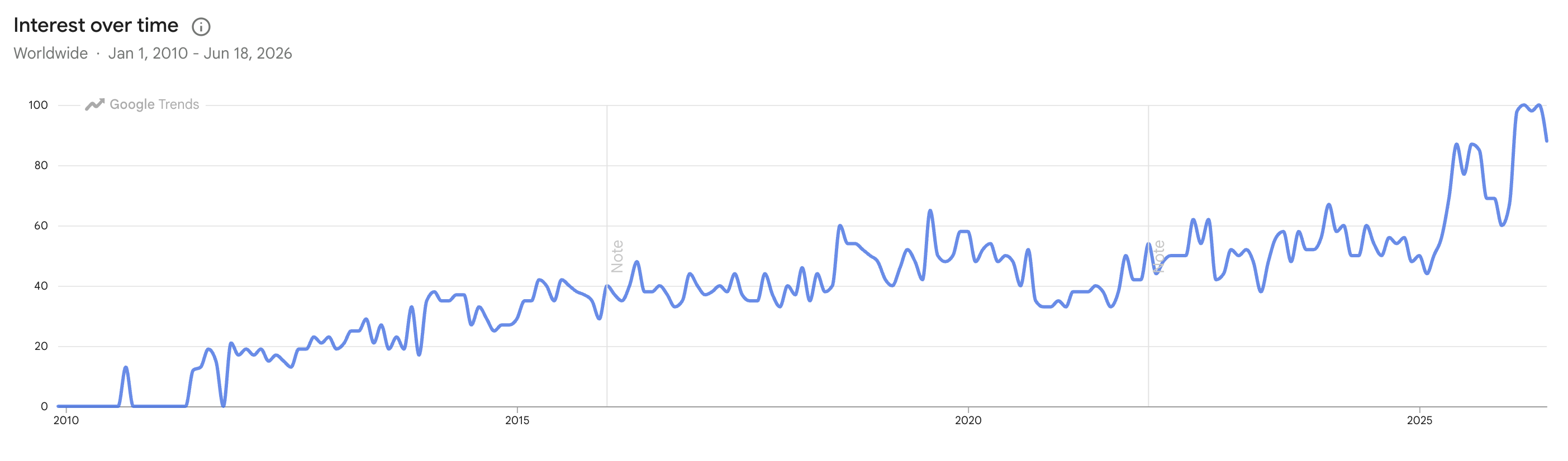 Google Trends chart illustrating the interest in cross-platform app development Google Trends chart illustrating the interest in cross-platform app development