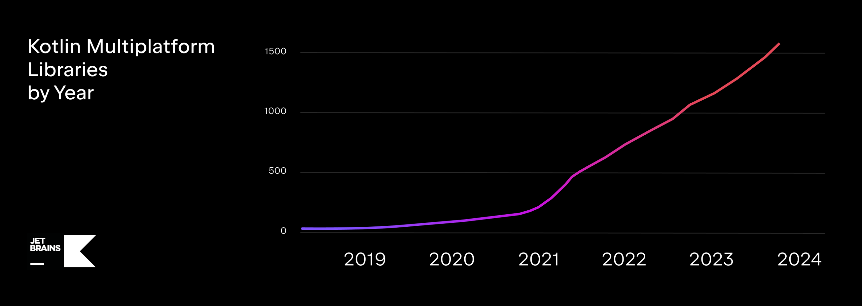 The number of Kotlin Multiplatform libraries over years The number of Kotlin Multiplatform libraries over years